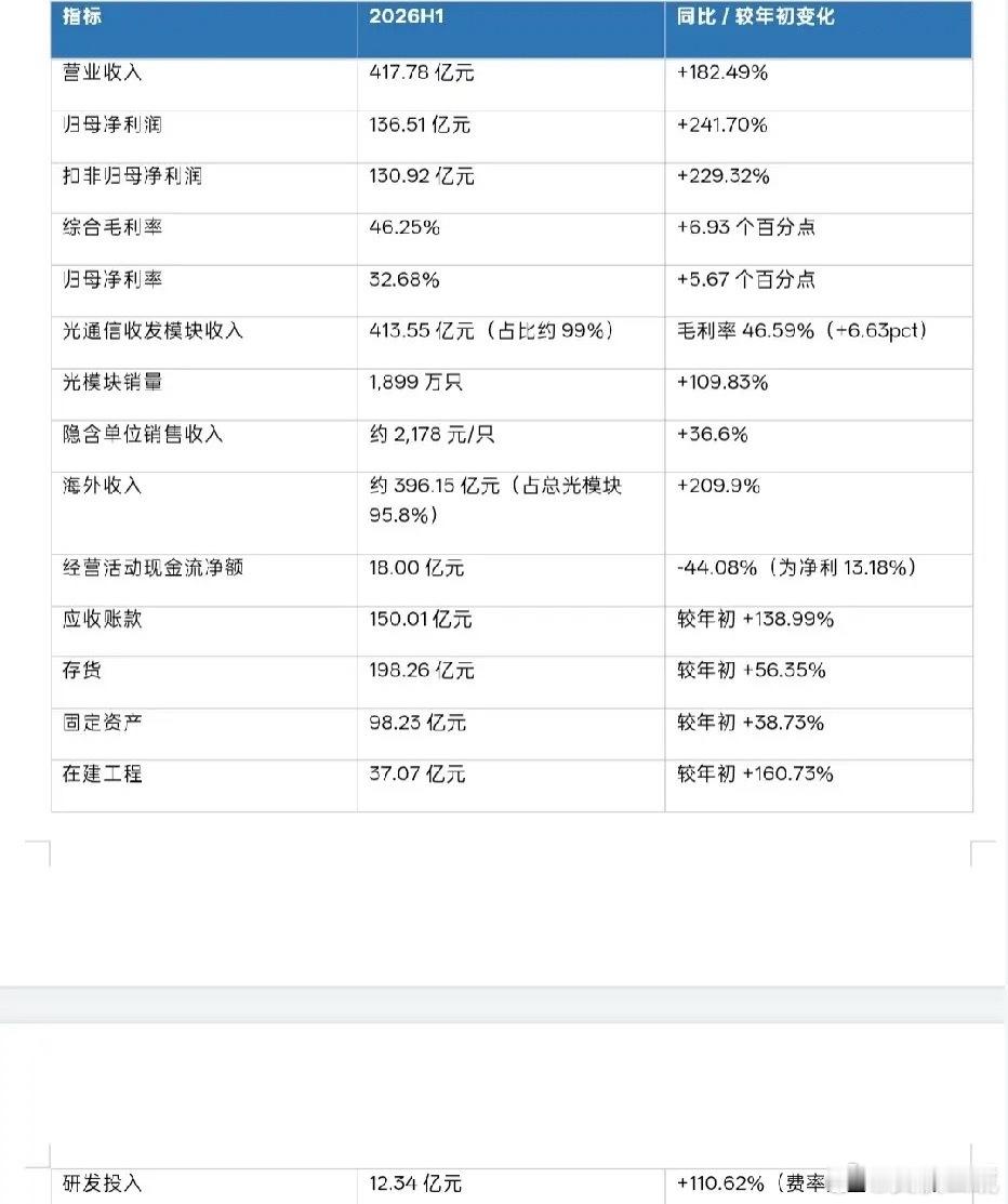 中际旭创半年报最强的不只是418亿收入、137亿净利，而是"量、价、利"三