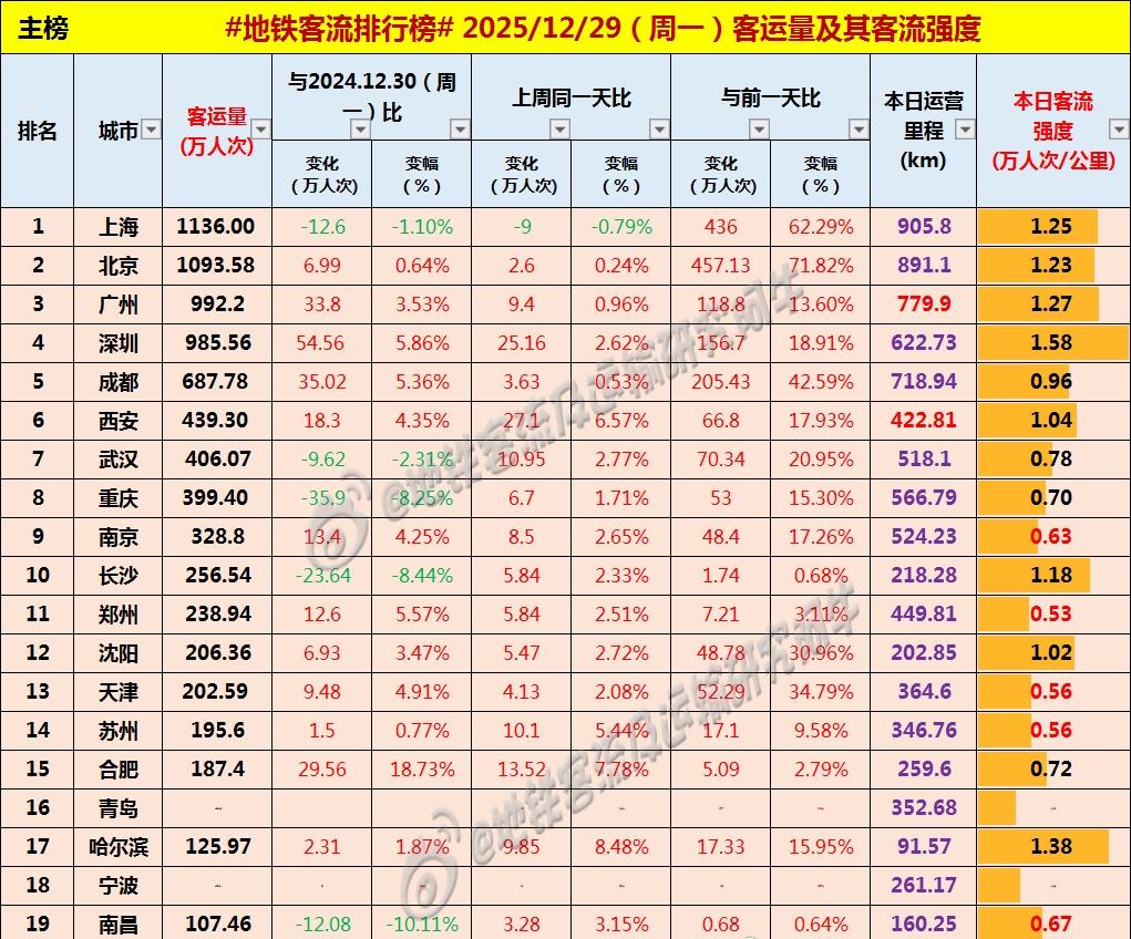 【中国城市地铁客流排行榜2025-12-29（周一，农历冬月初十，中国地铁客流