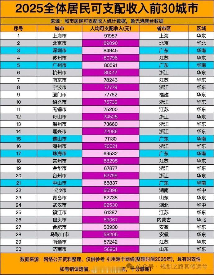 2025年全体居民人均可支配收入前30城市第一梯队（≥8.5万元）：仅上海市（