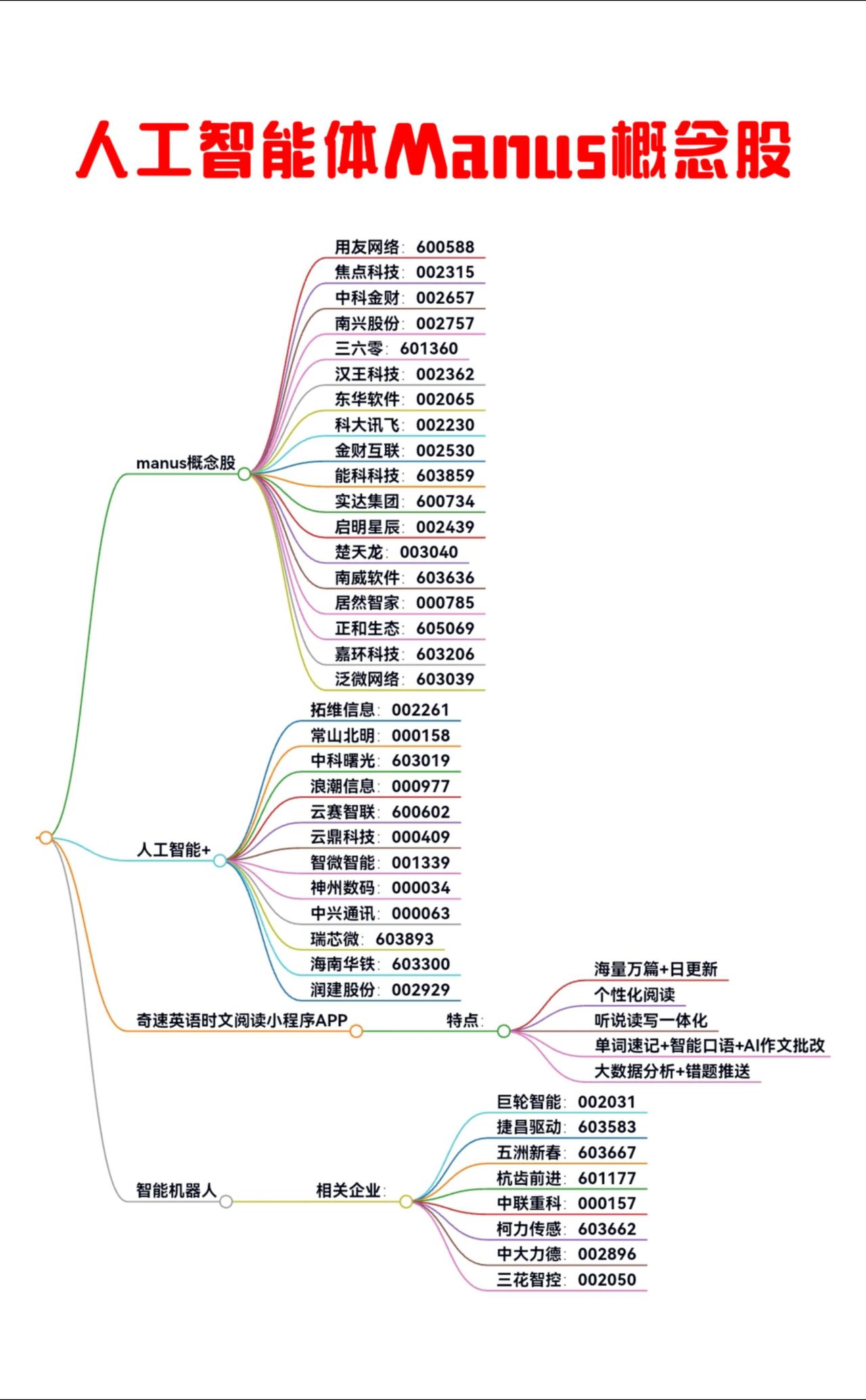 Manus概念股+AI英语时文阅读+智能机器人龙头股