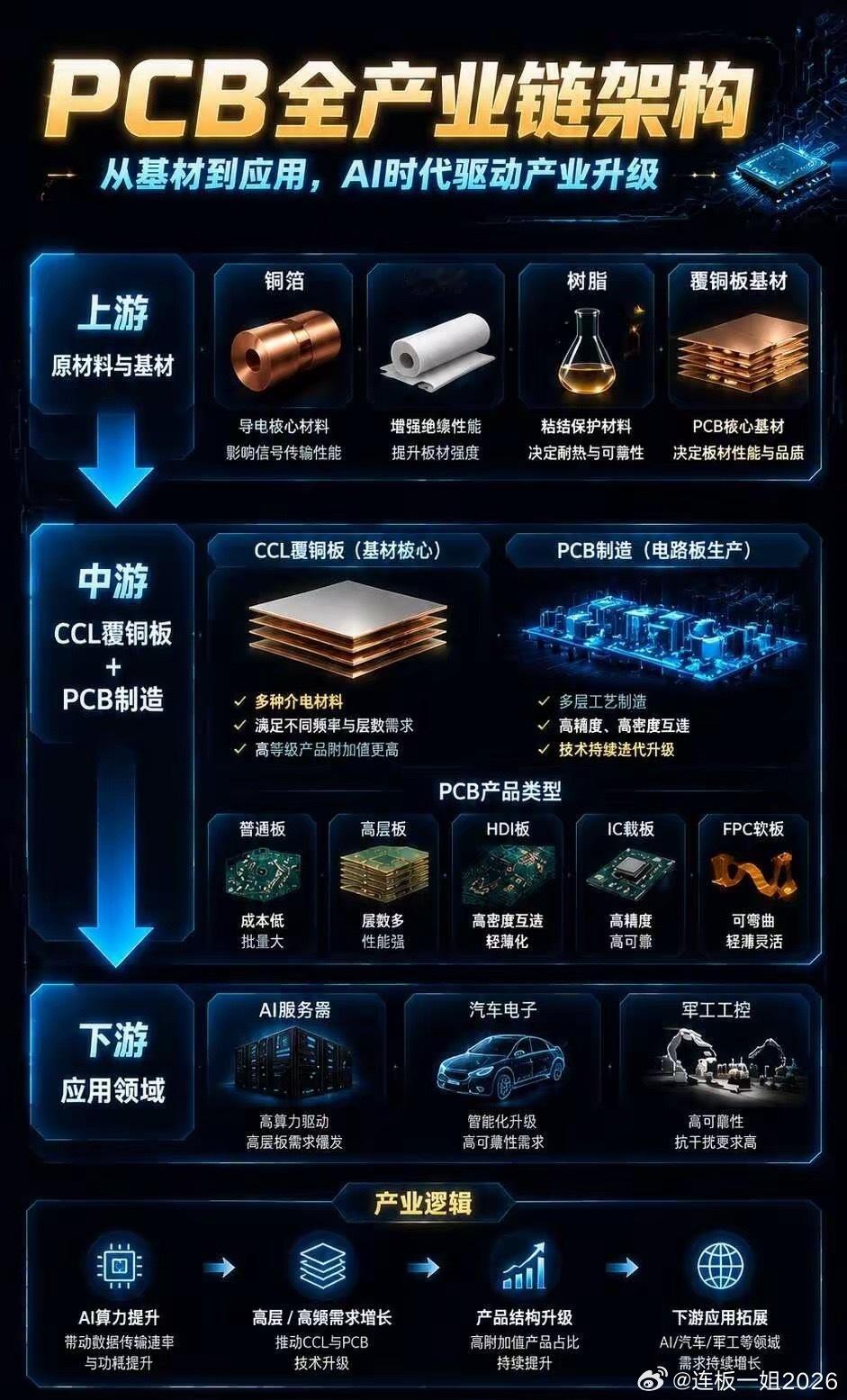 AI算力重塑PCB行业！PCB被誉为电子产品的“神经网络”，承担电路导通、元器件