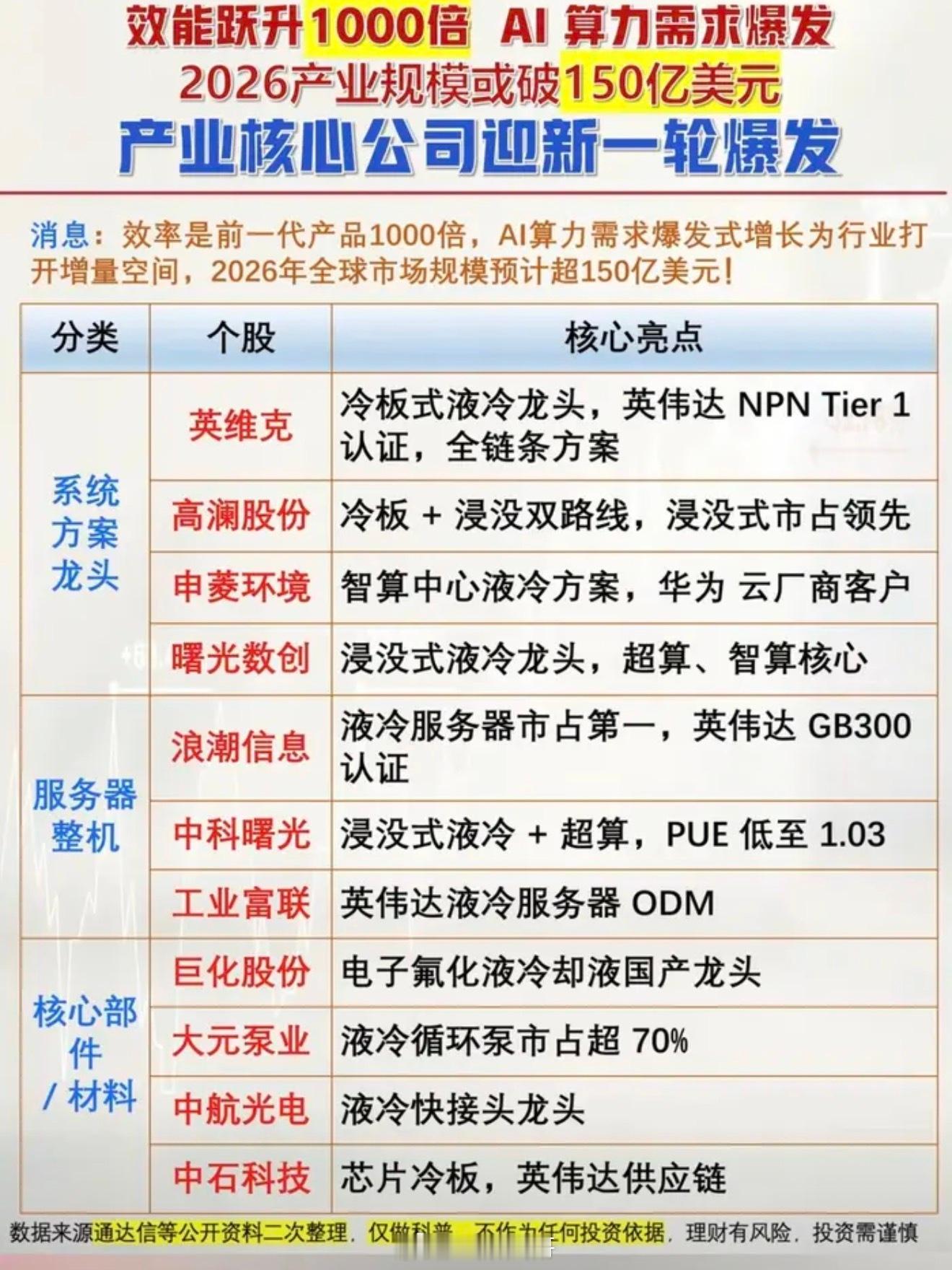 惊爆！效能跃升1000倍！AI算力需求爆发！2026年，AI算力产业规模获突破1