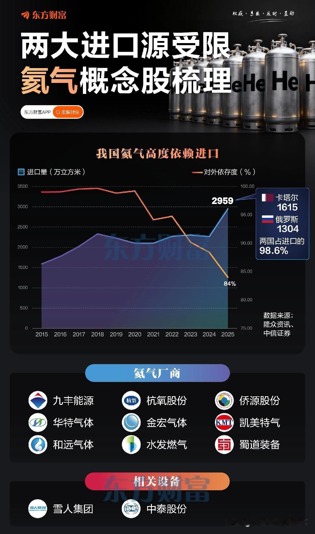 进口受限敲响警钟，氦气国产替代迎来黄金窗口当卡塔尔、俄罗斯两大进口源受限，