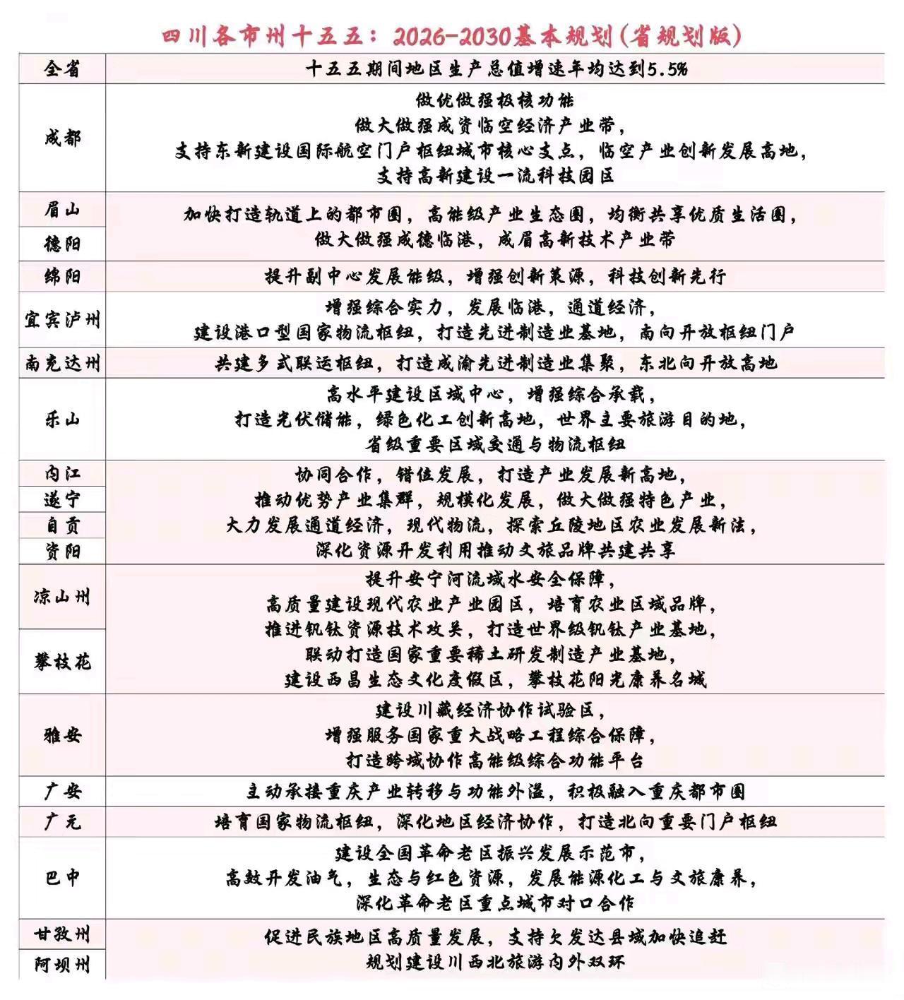 重庆，已经成为广安名副其实的经济省会了看了一份网传的四川各市州“十五五”基本
