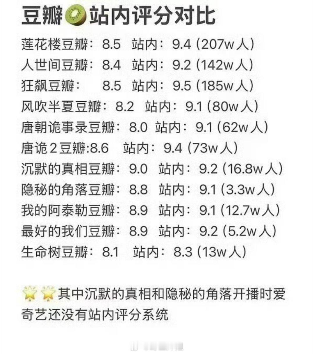 有网友汇总了多部热门剧集的db站内评分对比，这些热门剧集总体db分数都不低啊，算