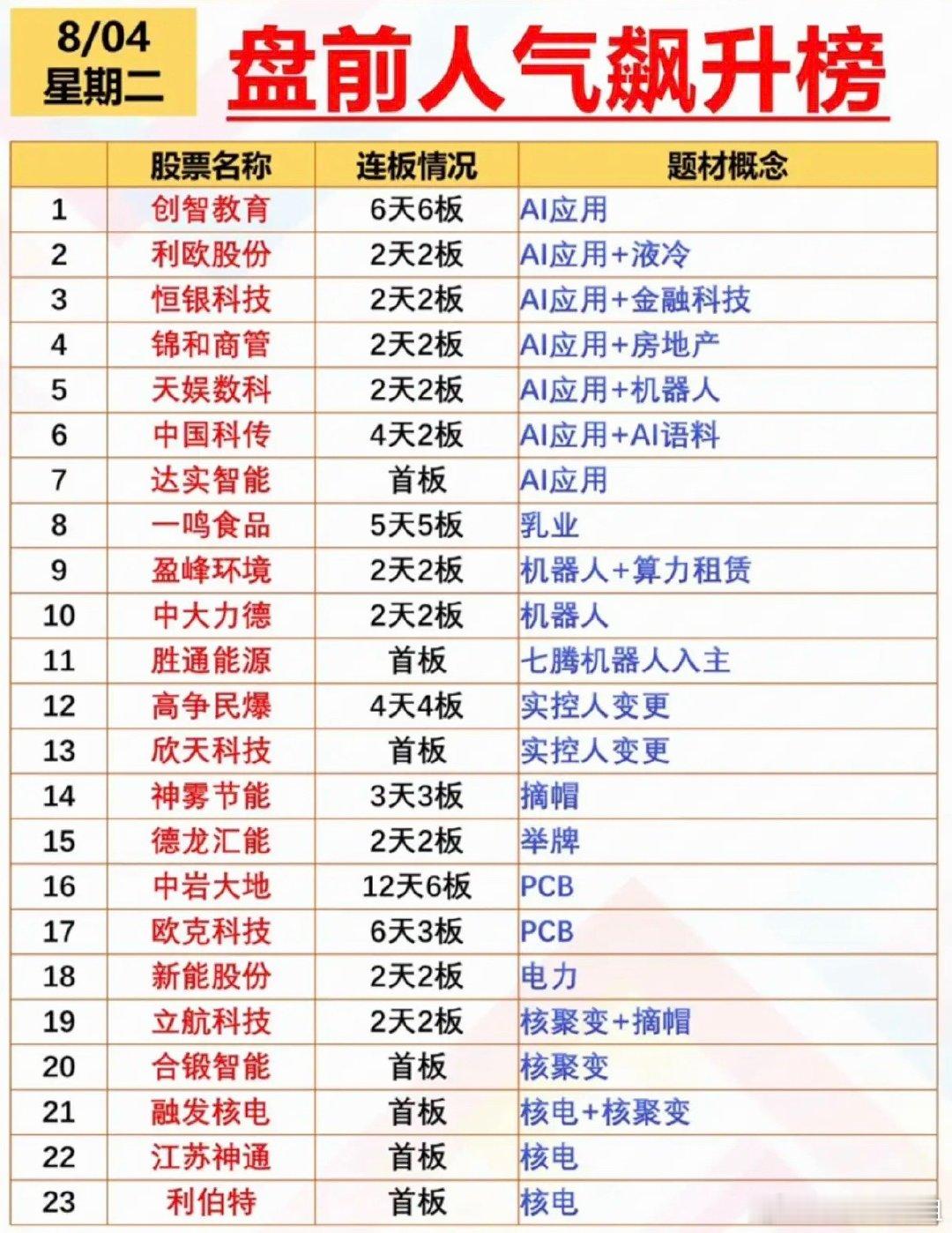 8.4周二市场热点方向+人气热度榜！1.人工智能，AI应用2.机器人3.算