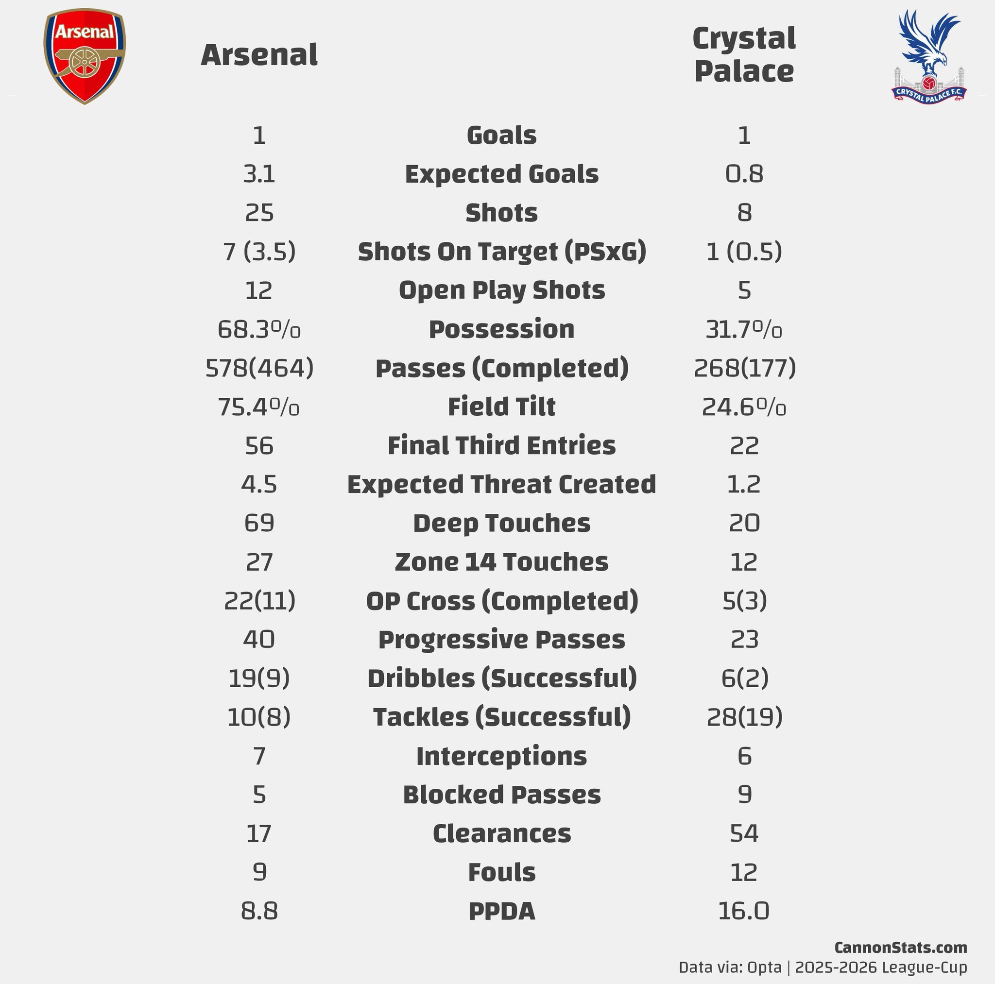 在轮换大半联赛主力的前提下，阿森纳踢出了一场高质量的比赛，特别是上半场，马丁内利