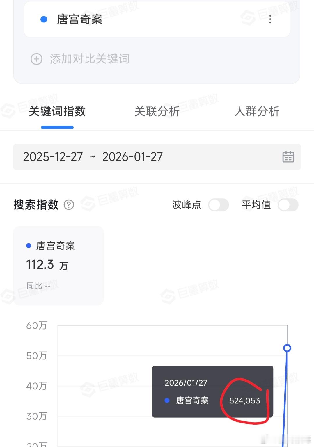 白鹿的唐宫奇案抖指被严重分流啊，昨天［唐宫奇案］抖指52w，［唐宫］抖指甚至55