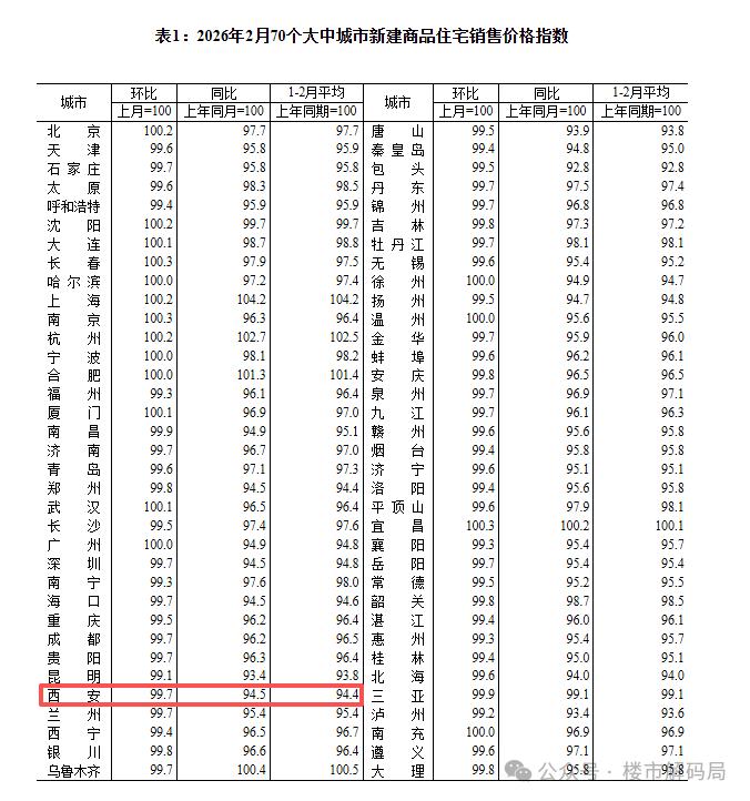 18连跌！官方数据，西安新房价格又降了，环比下降0.3%，不过降幅有所收窄...