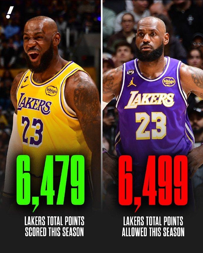 湖人本赛季总得分：6479分湖人本赛季总输分：6499分总净胜分：-20战