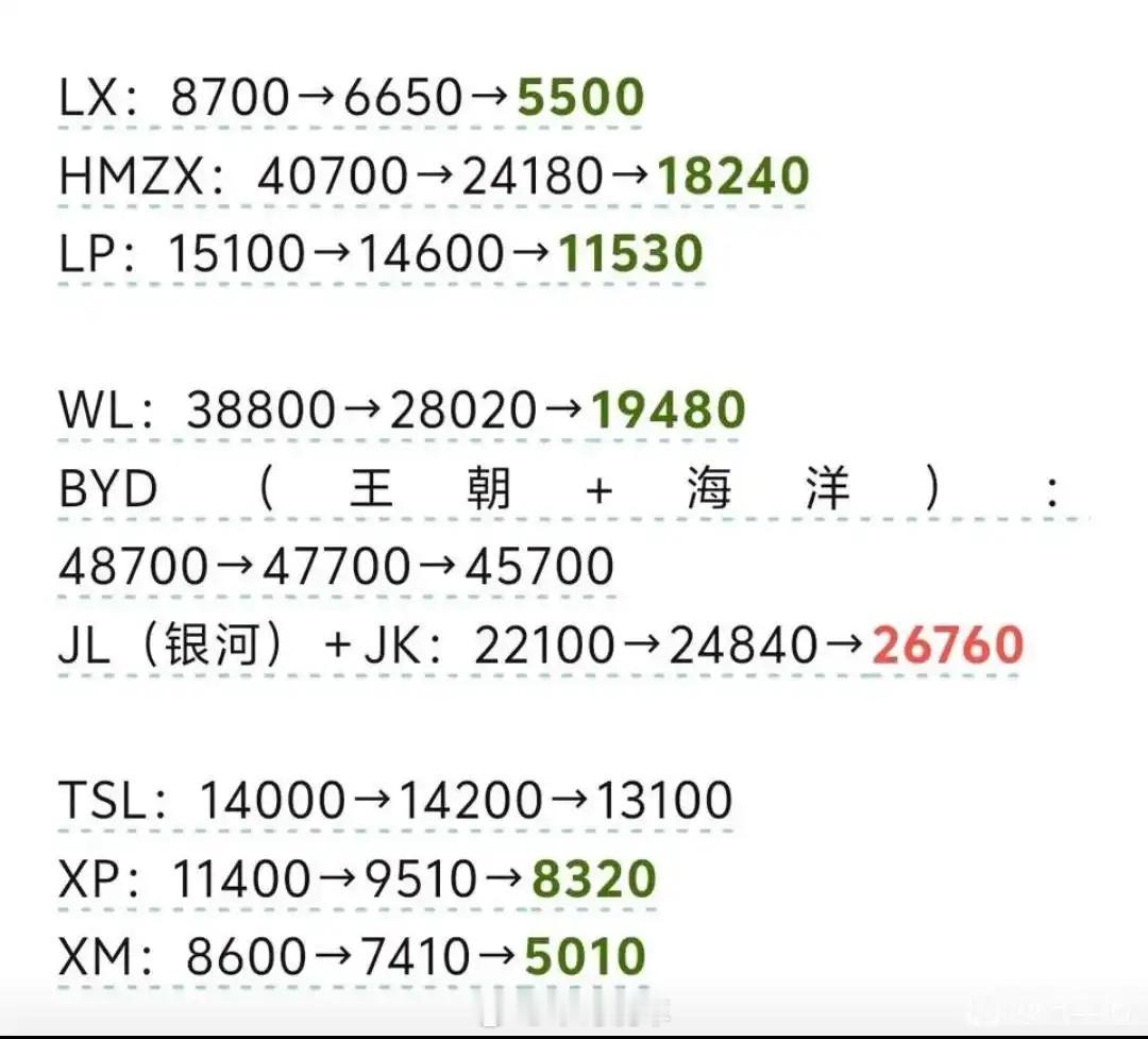 三周车企订单量。除了吉利，大部分都萎缩了