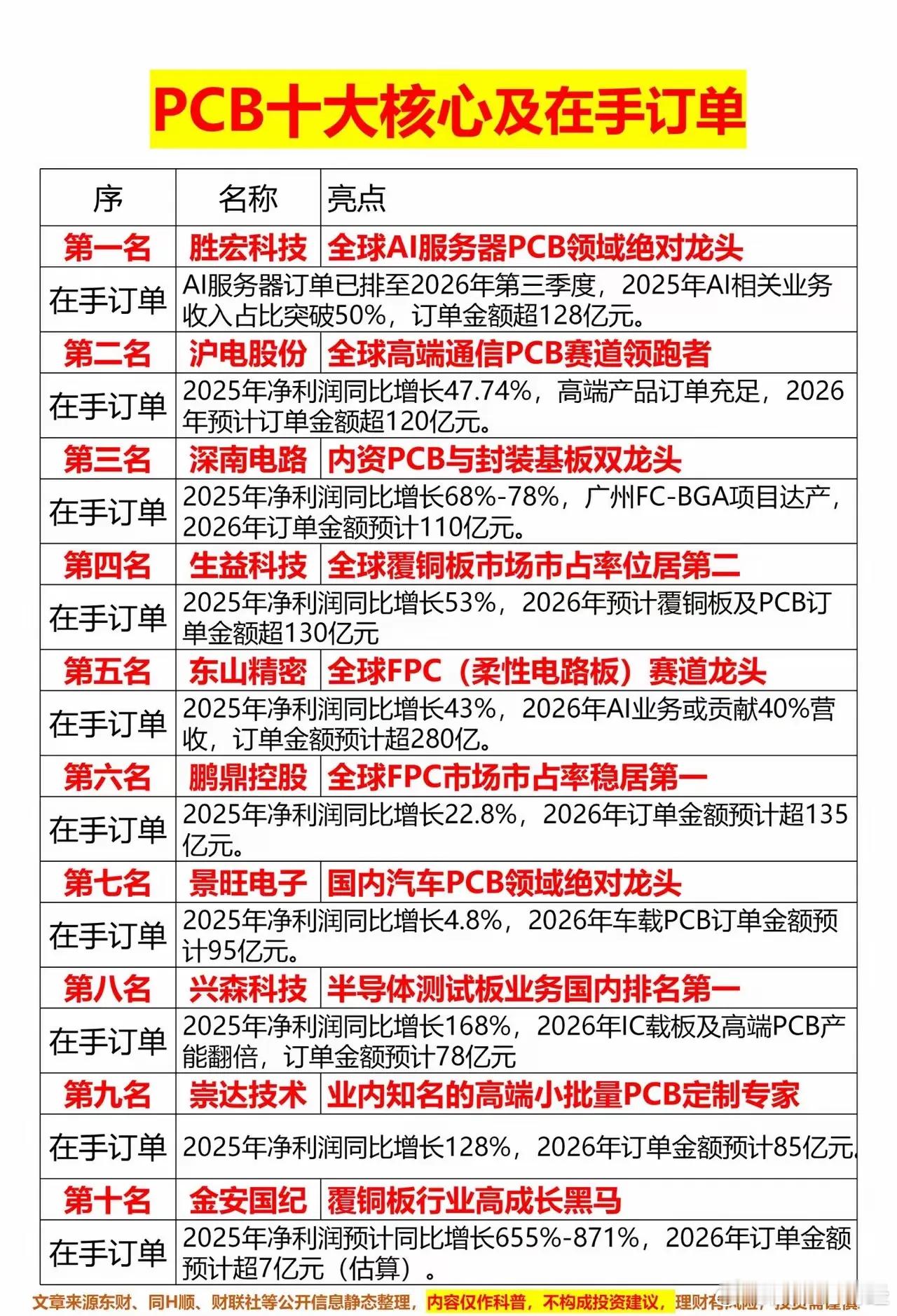 PCB集成电路核心龙头梳理!