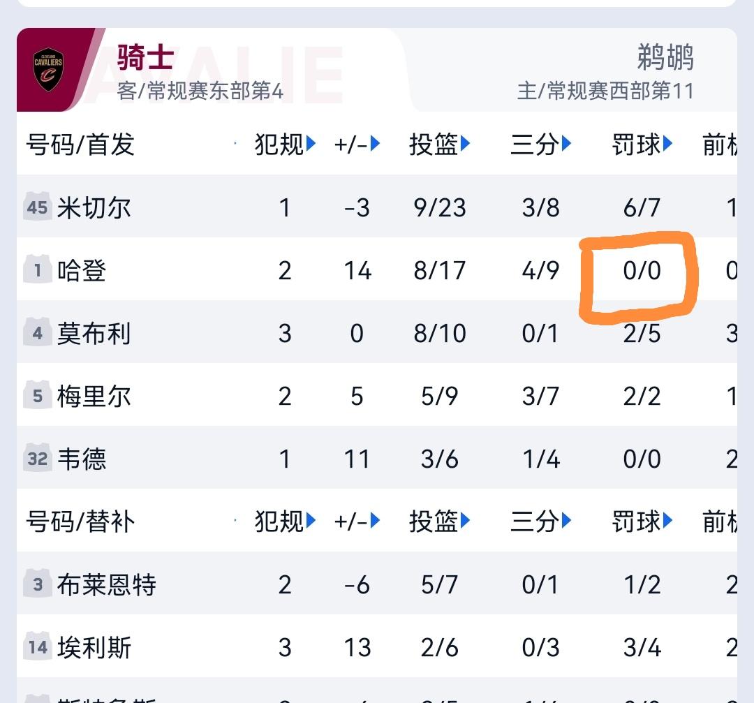 非常罕见，同鹈鹕的比赛哈登0罚球，看来老哈真的是累了！在刚结束的一场NBA焦