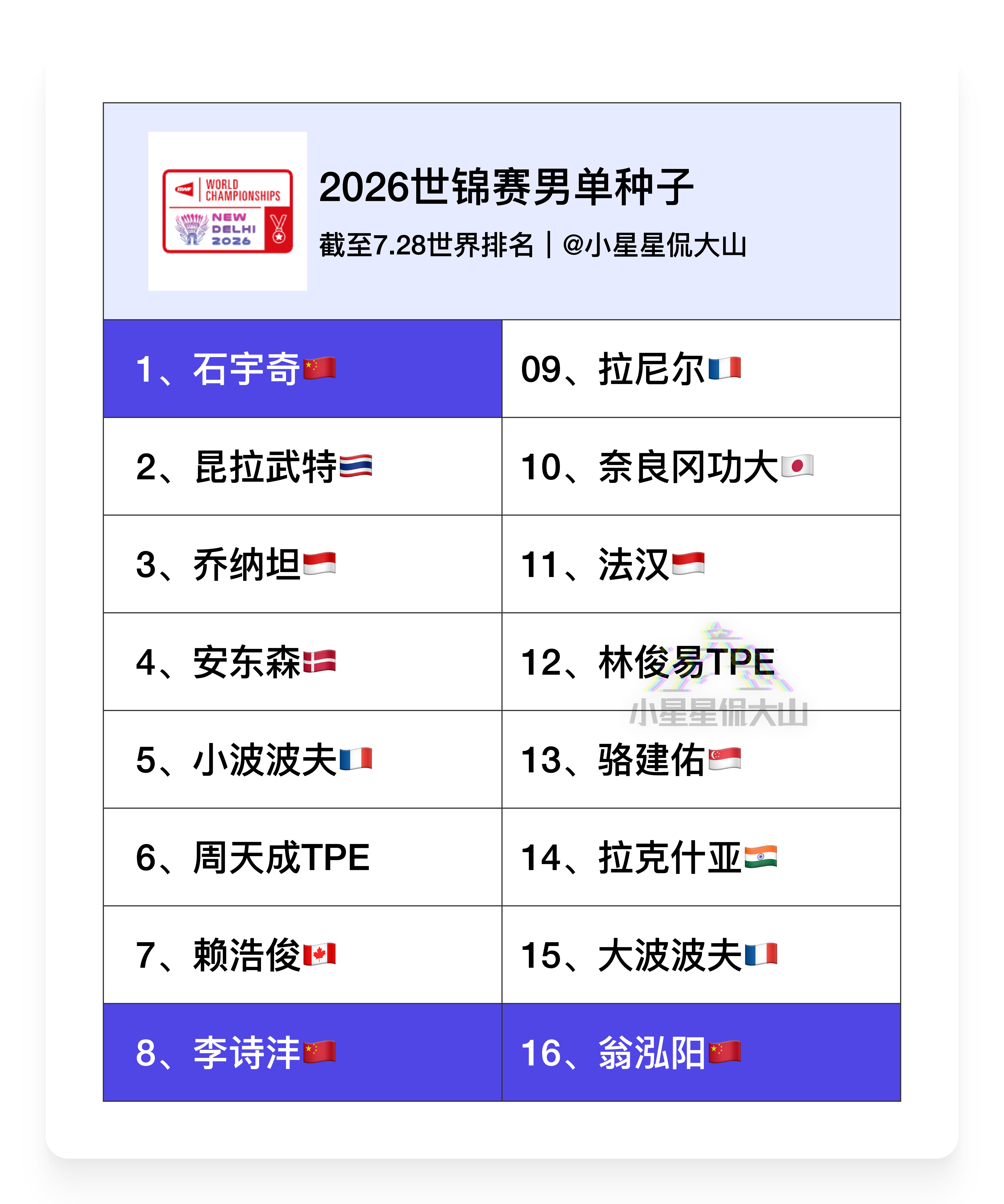 2026年羽毛球世锦赛各单项种子位将根据7月28日排名，如有退赛可能会有改动，