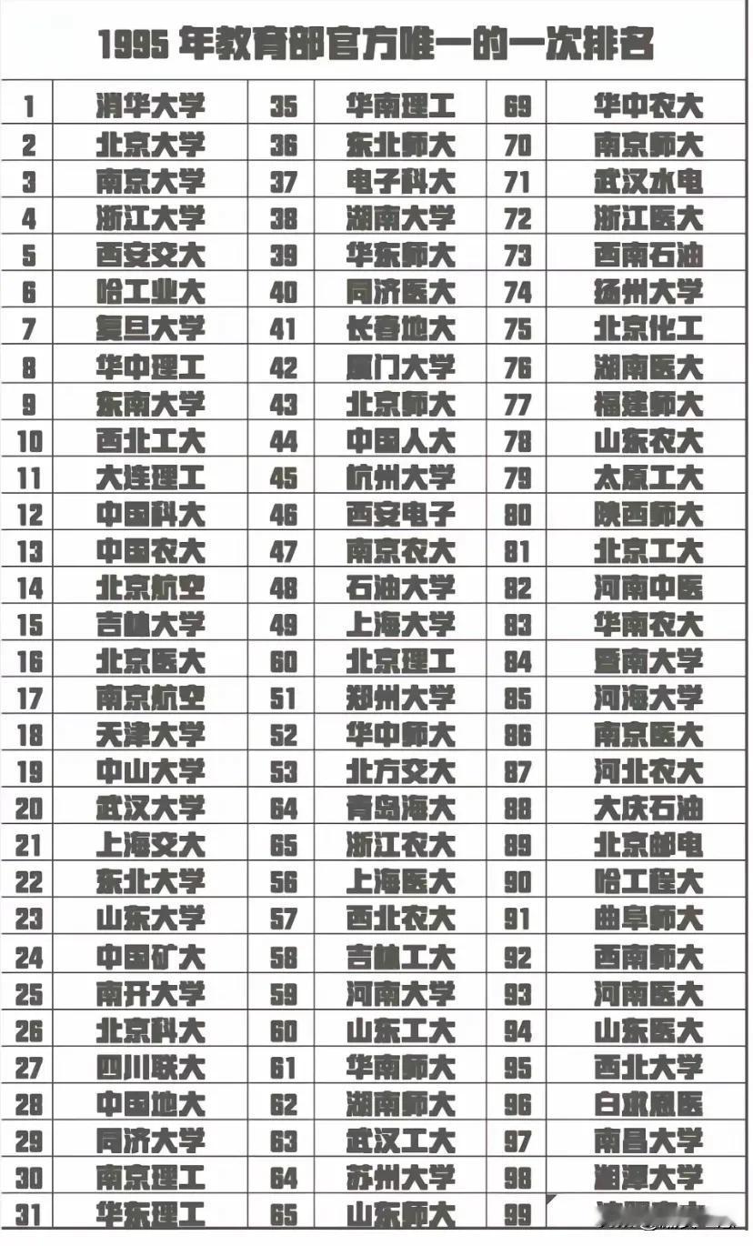 30年前的大学排名，你的大学是前进了还是后退了？