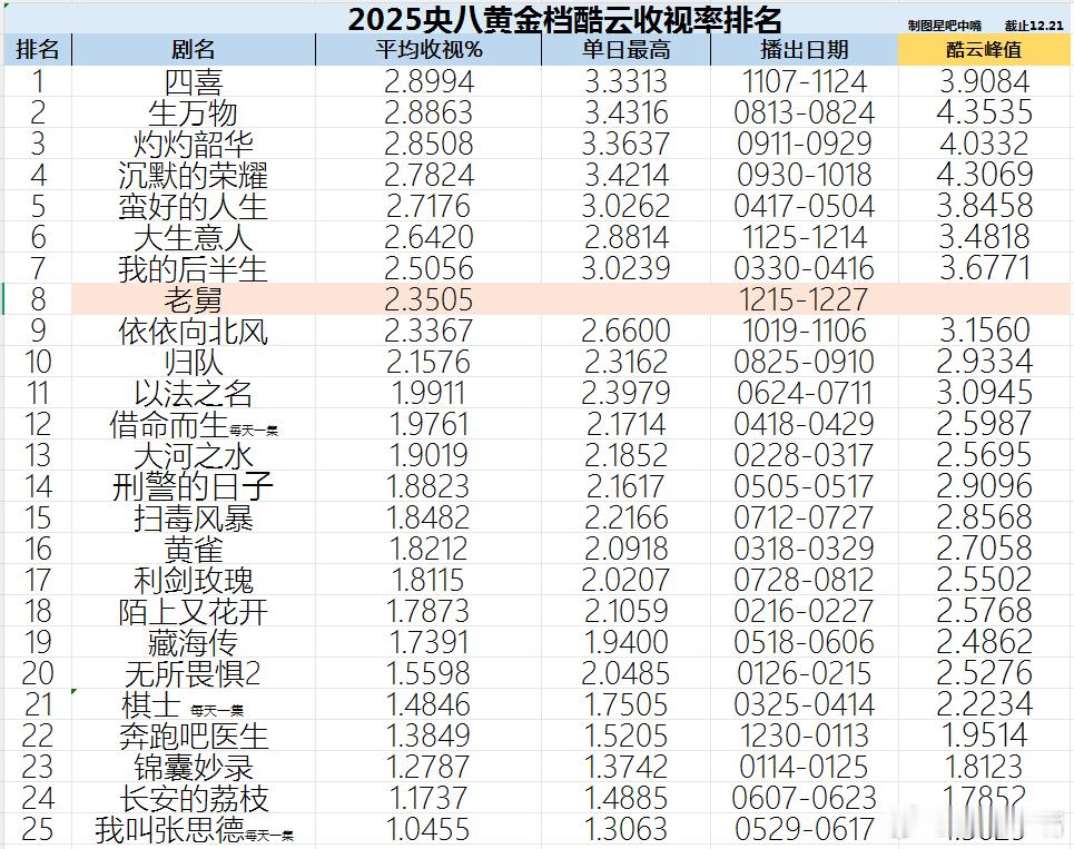 杨幂生万物2025年央八收视率排名出炉！恭喜杨幂《生万物》拿下央八收视率年度第三