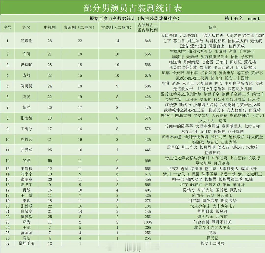 男演员古装剧数量统计​​​