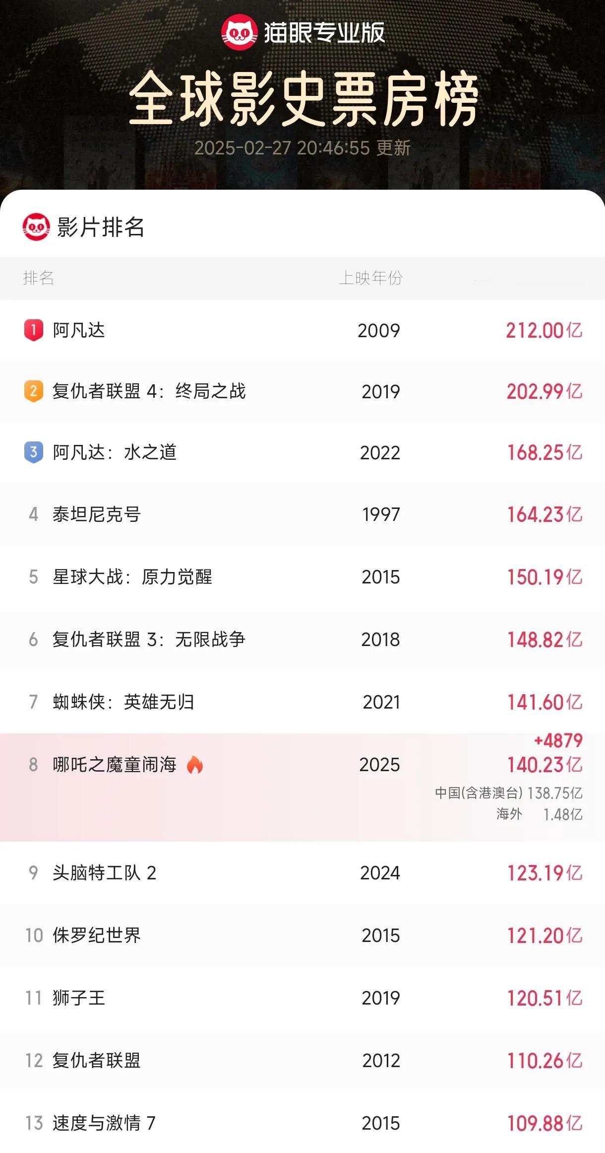 140了，吒儿马上就能将蜘蛛侠踩于脚底，至于复联3，相信周末两天就可以超过。先前