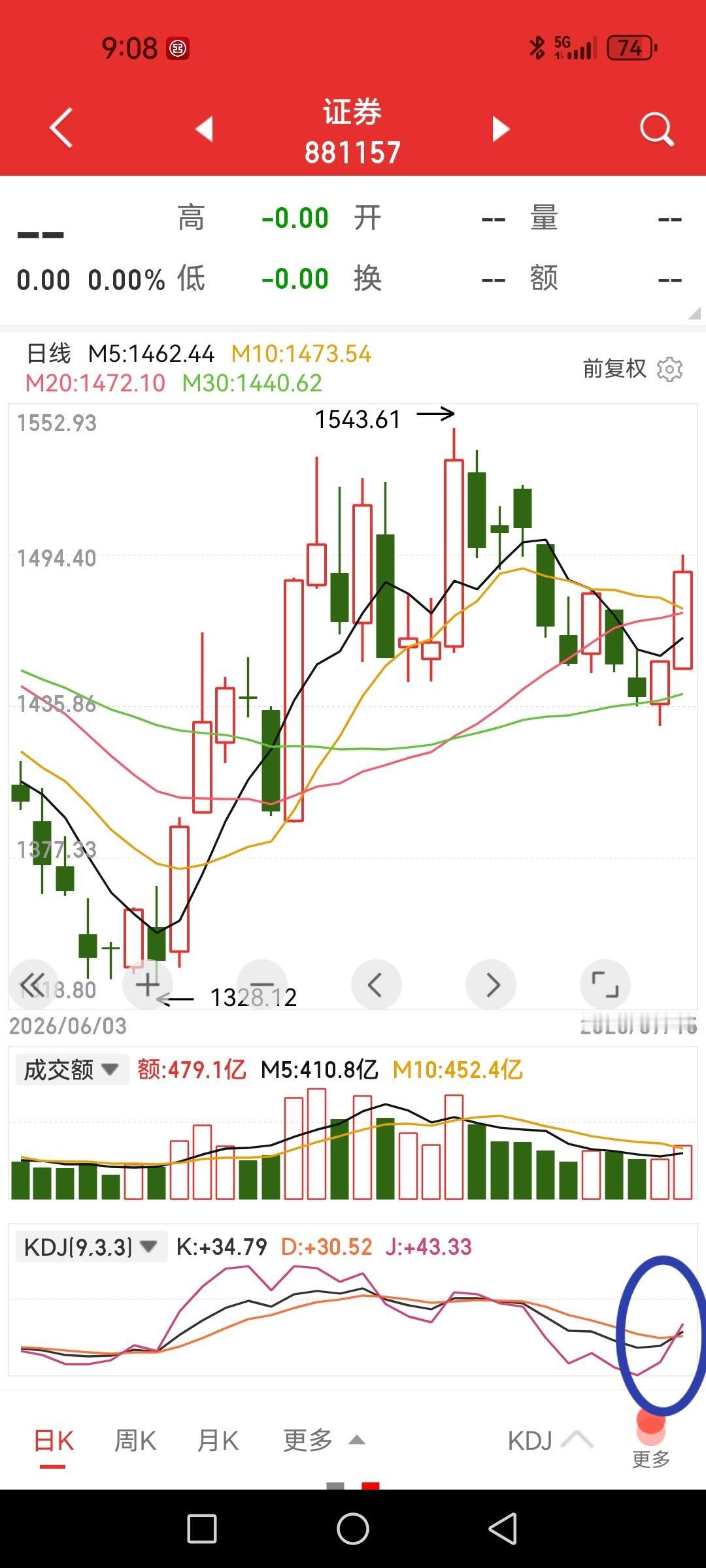 券商板块，技术指标状态健康积极，值得多看一眼。1，KDJ中低位昨日刚金叉，与