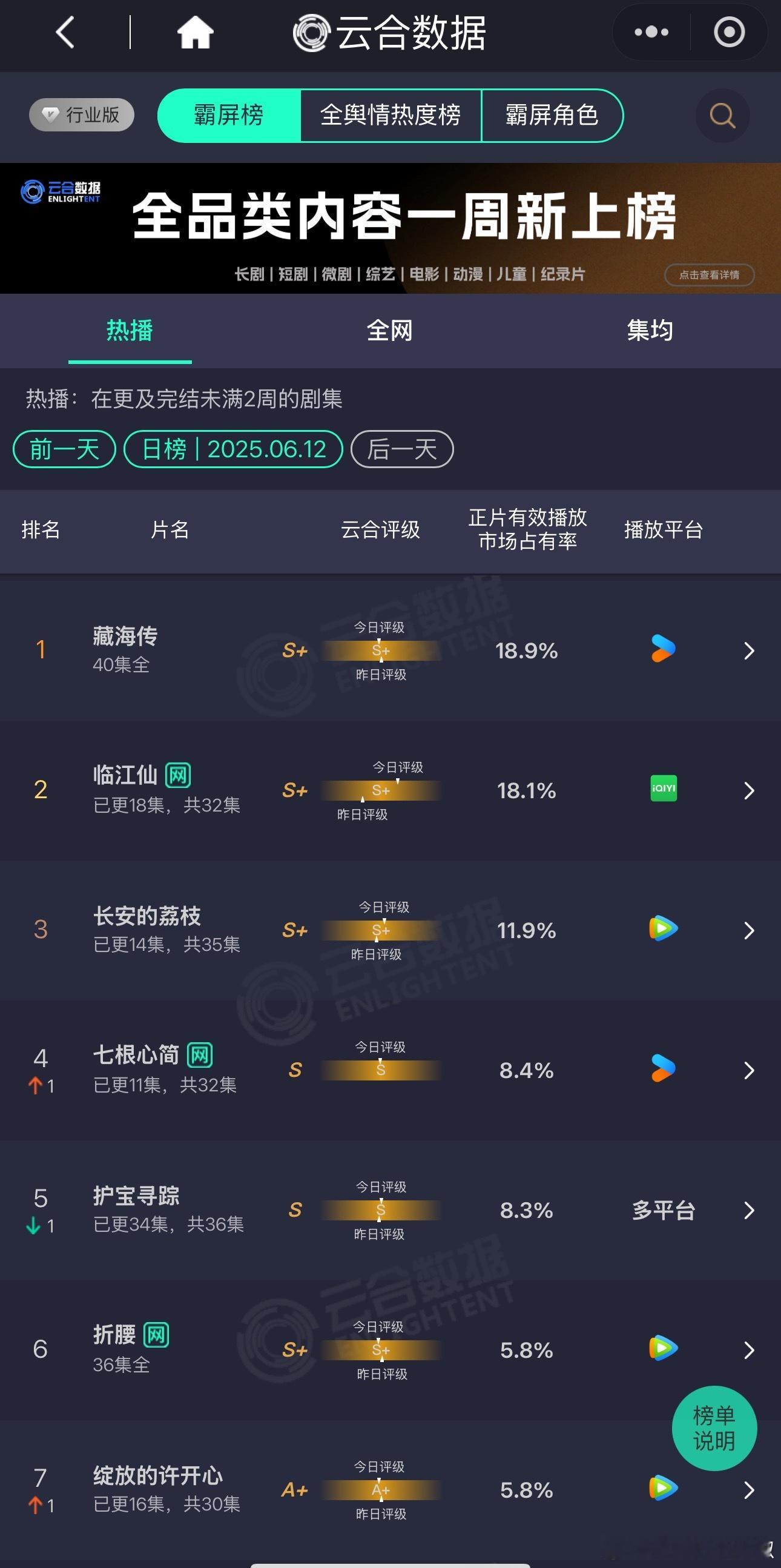 昨天新剧云合《藏海传》占比18.9%，预计3800w《临江仙》18.1%，360