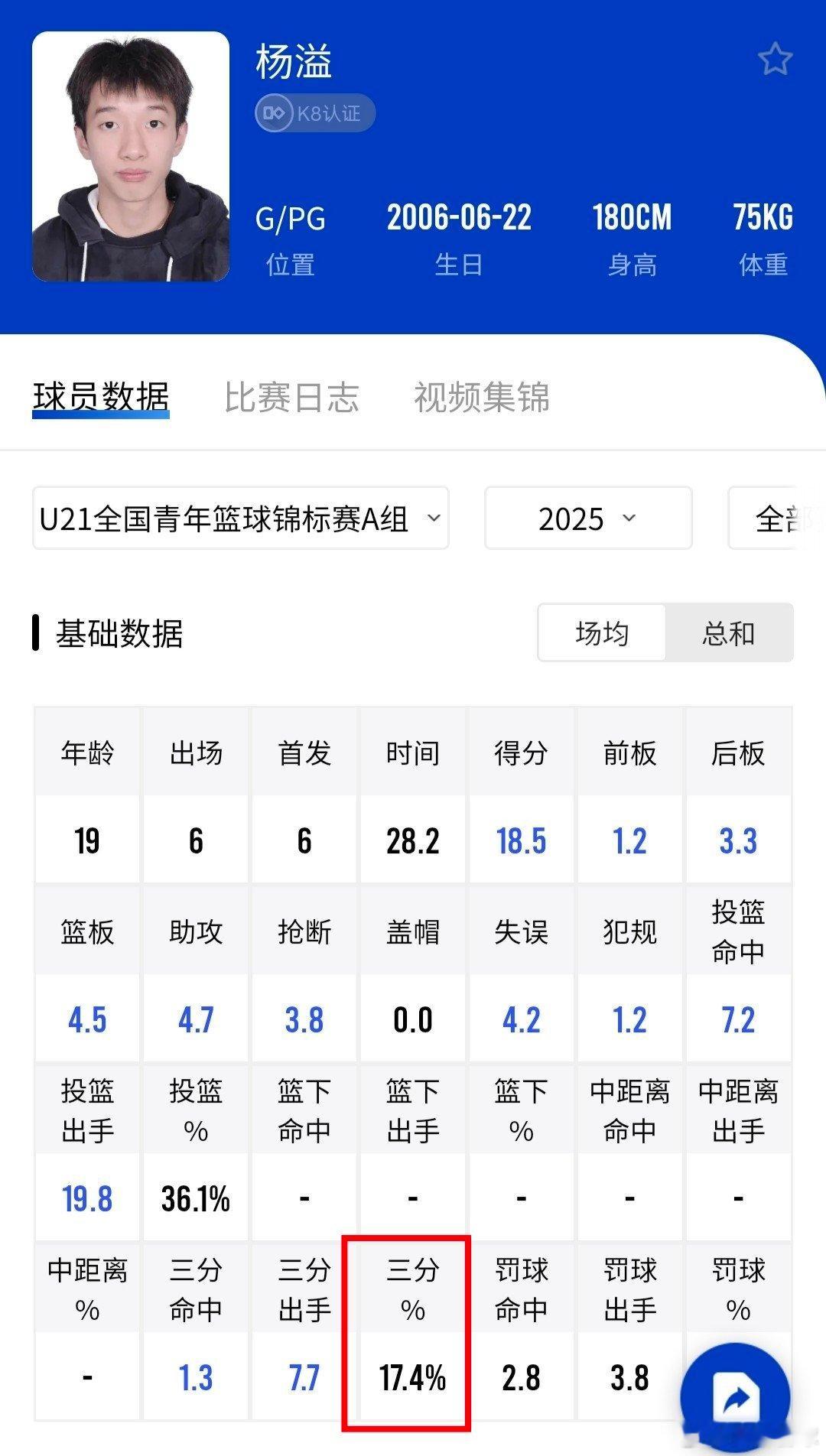 本次U21青年篮球锦标赛，广东宏远最终以一胜六负的成绩排在第13名核心控卫杨溢场