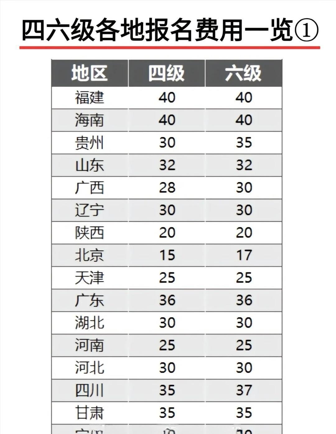 大学英语四六级报名费，原来不是全国统一价。北京考一次只要15块，上海25块。