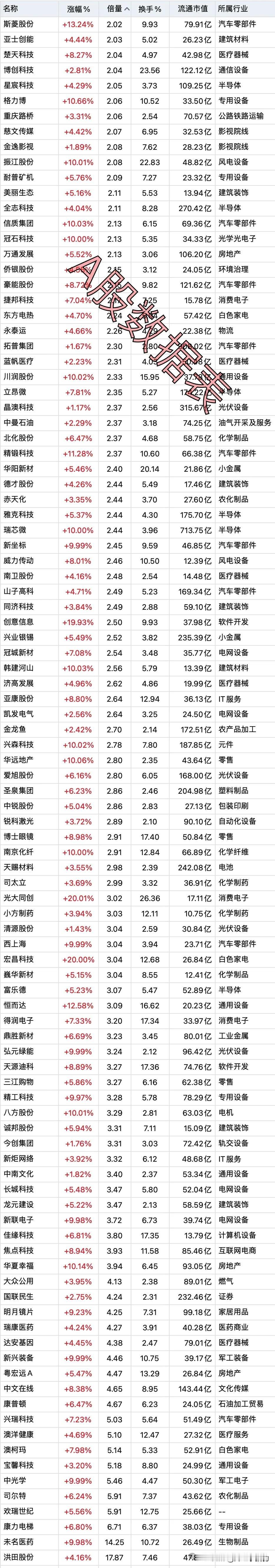 4月30日，底部放出巨量的个股名单，数据每天更新