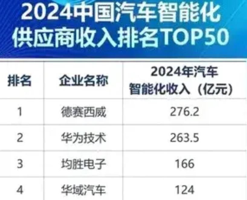 只用了五年！华为即将登顶中国汽车第一供应商近日看到机构统计，华为已经成为中国