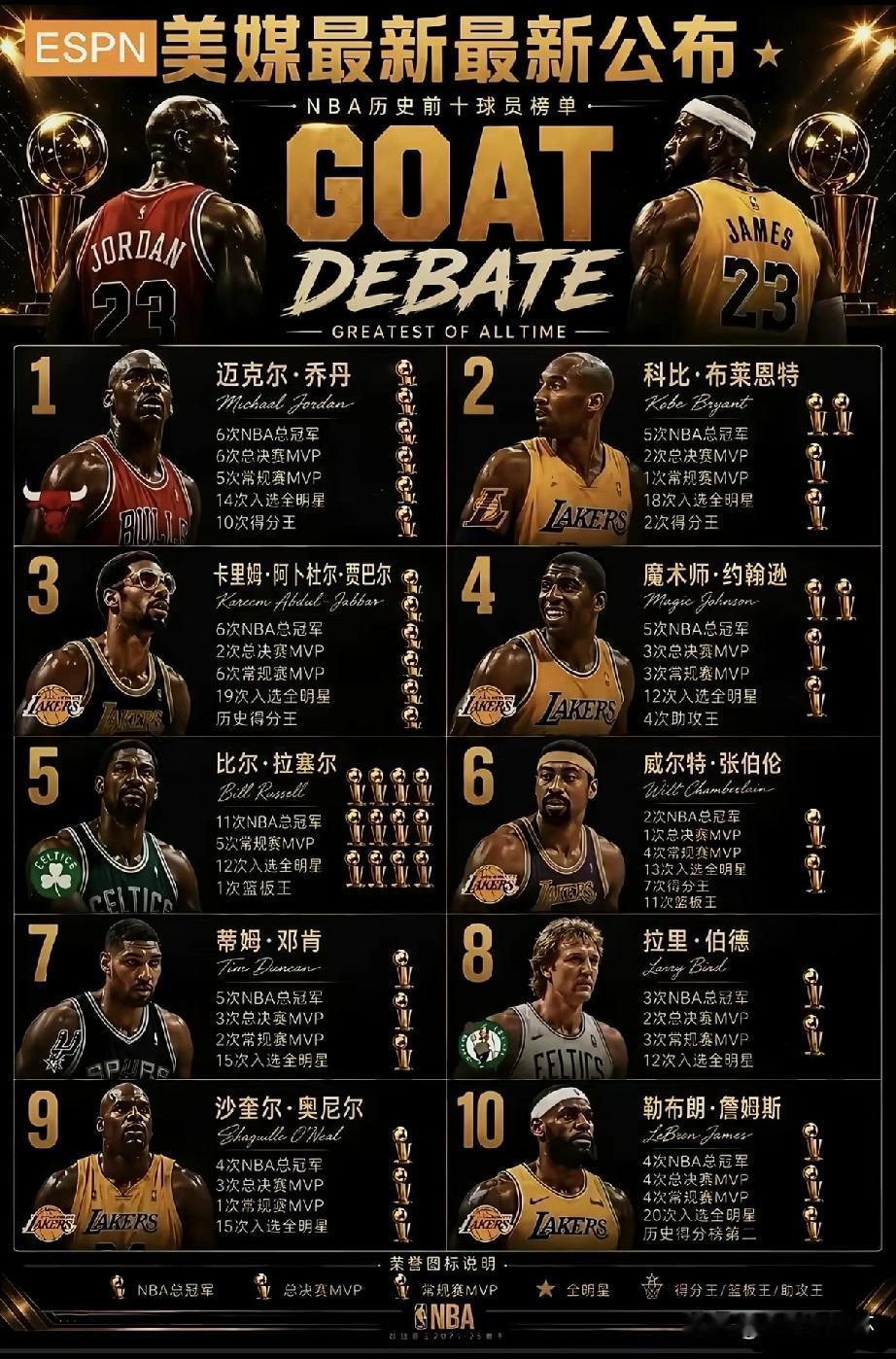 ESPN发布NBA历史前十球星榜单引发热议榜单里迈克尔·乔丹稳居榜首，科比·布
