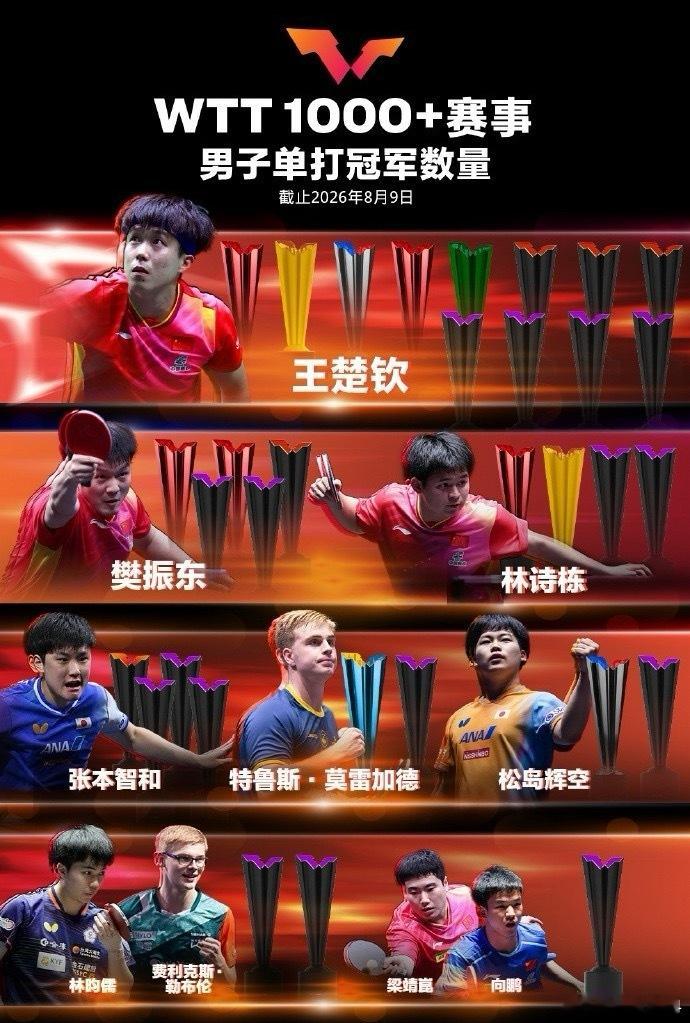 樊振东WTT冠军榜位列第二8月10日，WTT世界乒联更新WTT1000及以上高级
