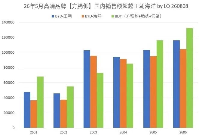 反直觉：比亚迪旗下三个高端品牌，国内销售额超过了王朝网、海洋网  这个...