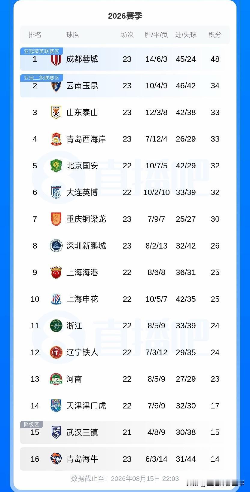 中超最新积分榜：5场比赛2场绝杀3场大胜，成都蓉城让二追三迎来7轮首胜，夺冠基本