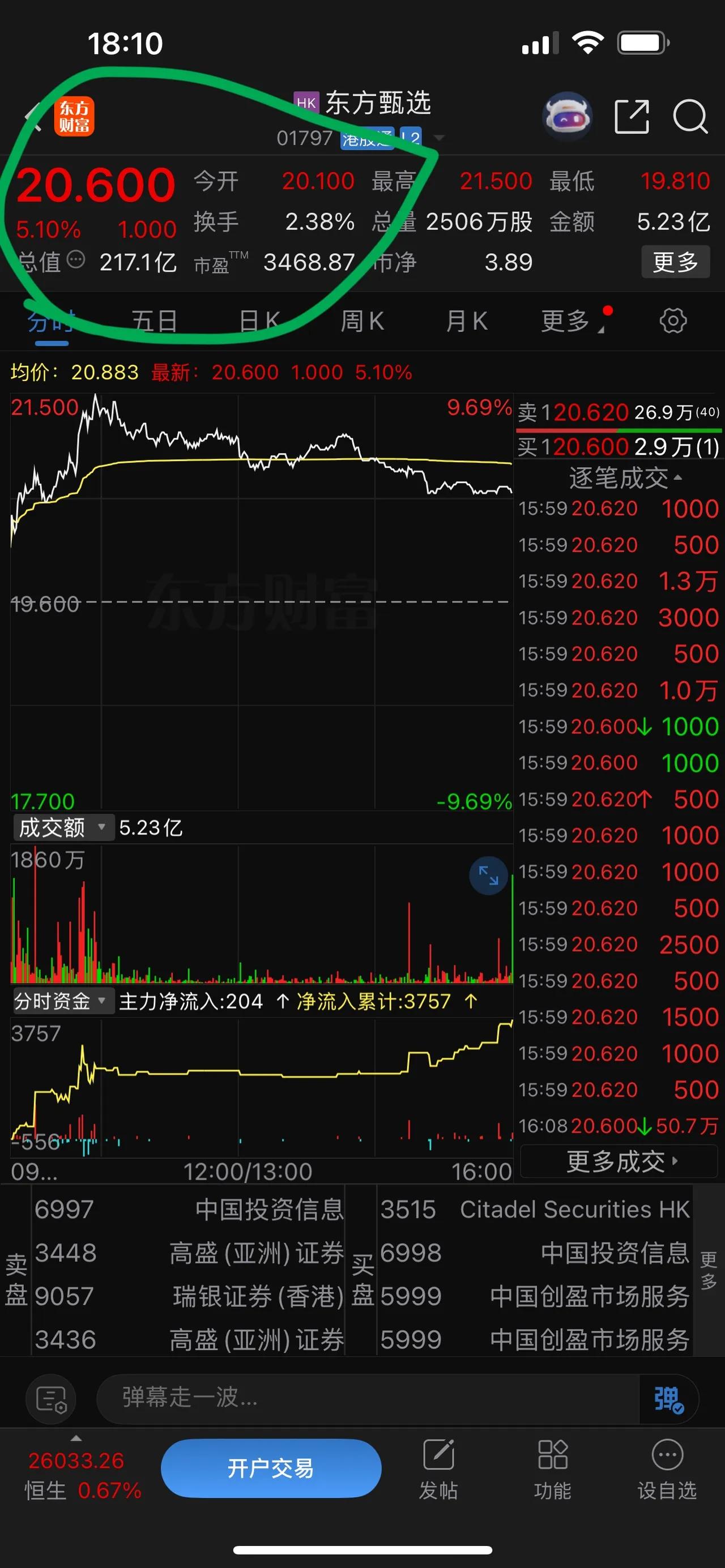 孙东旭终于走了，东方甄选立马涨5%！看来资本市场早烦透他了，反手就给俞敏洪点了个