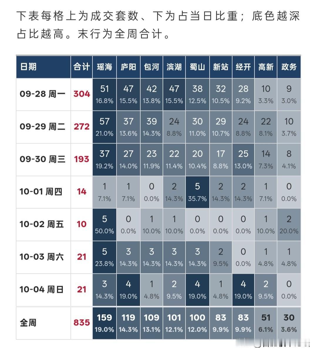 又有一个平台统计的合肥市区最近一周的二手房成交情况，这个统计的比较细，分区域了。