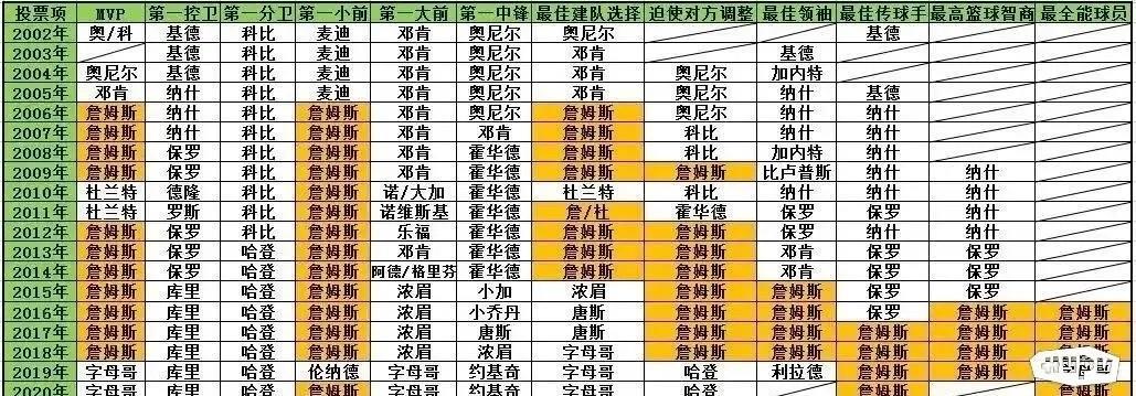 历年NBA总经理评选的各个位置的最佳球员