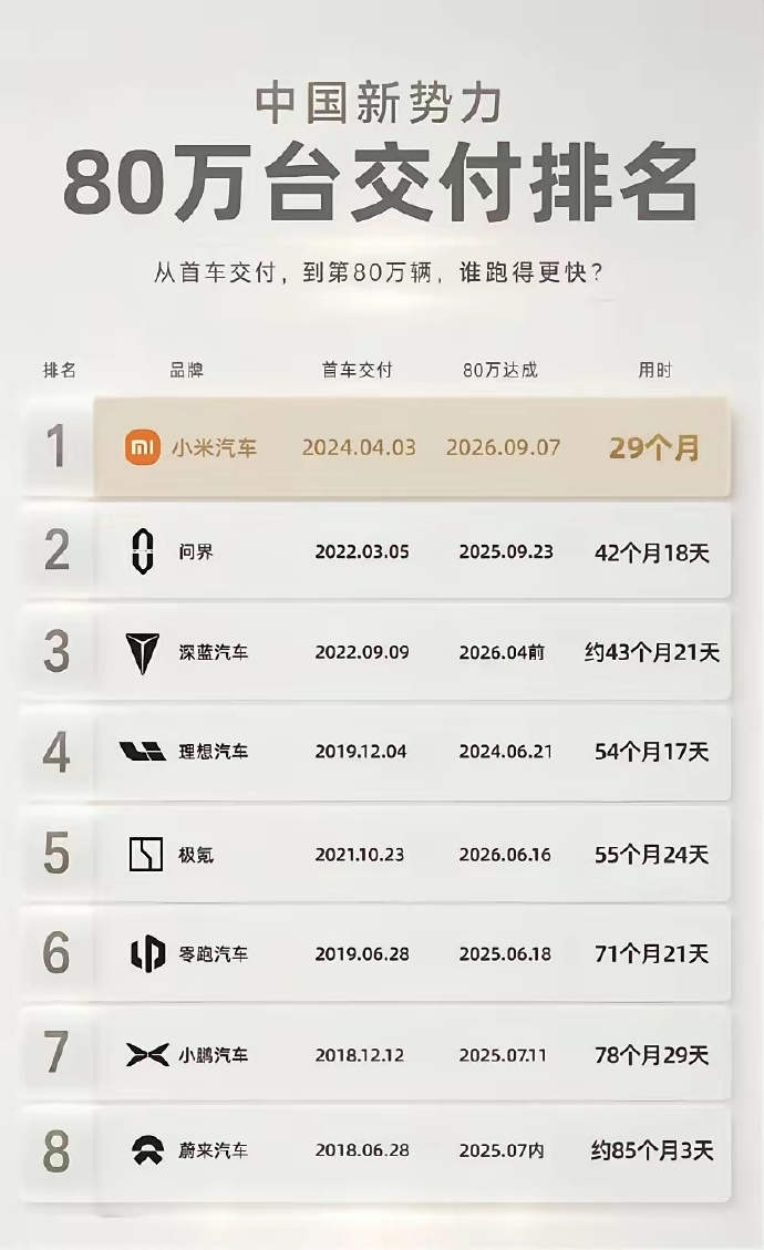 这组新势力80万辆交付速度榜，看得人直接傻了。小米汽车从首车交付到冲到80万台，只用了29个月，断层