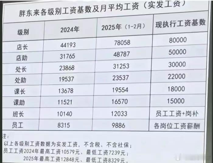 别的不说，胖东来真给员工钱这点是真🐮