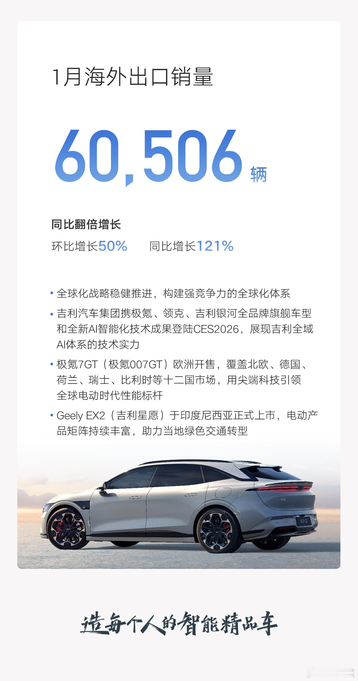 “一个吉利”聚势向上！吉利汽车1月销量270167辆，同环比双增长，新能源销量1