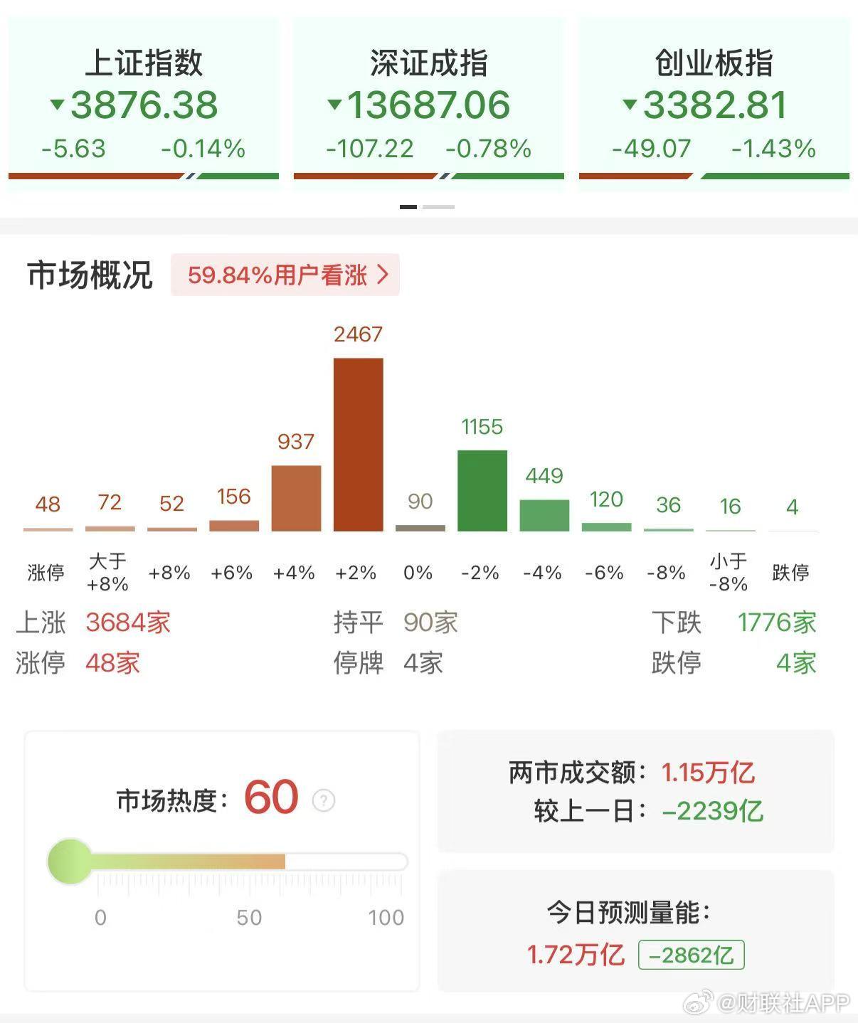 今天A股上演了一出“精分”大戏：指数全绿，创业板跌超1.4%，但居然有3600多
