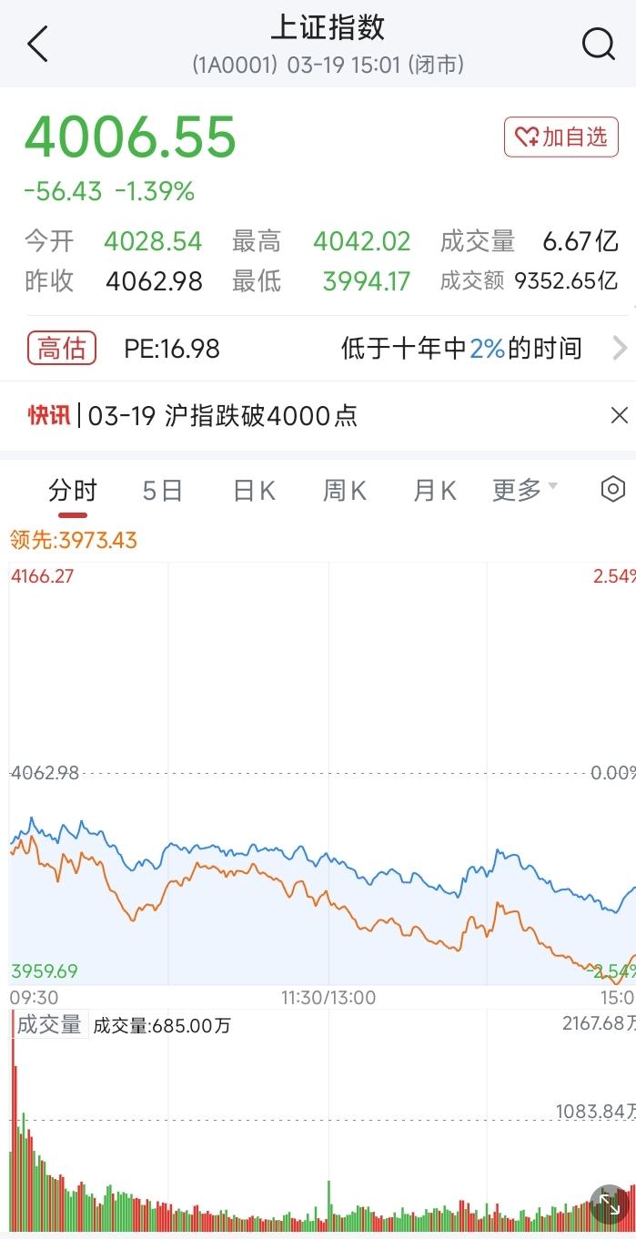 今日股市一片哀嚎。全日单边下跌，没有一丝反抗。明天应该跌到4000点以下了。