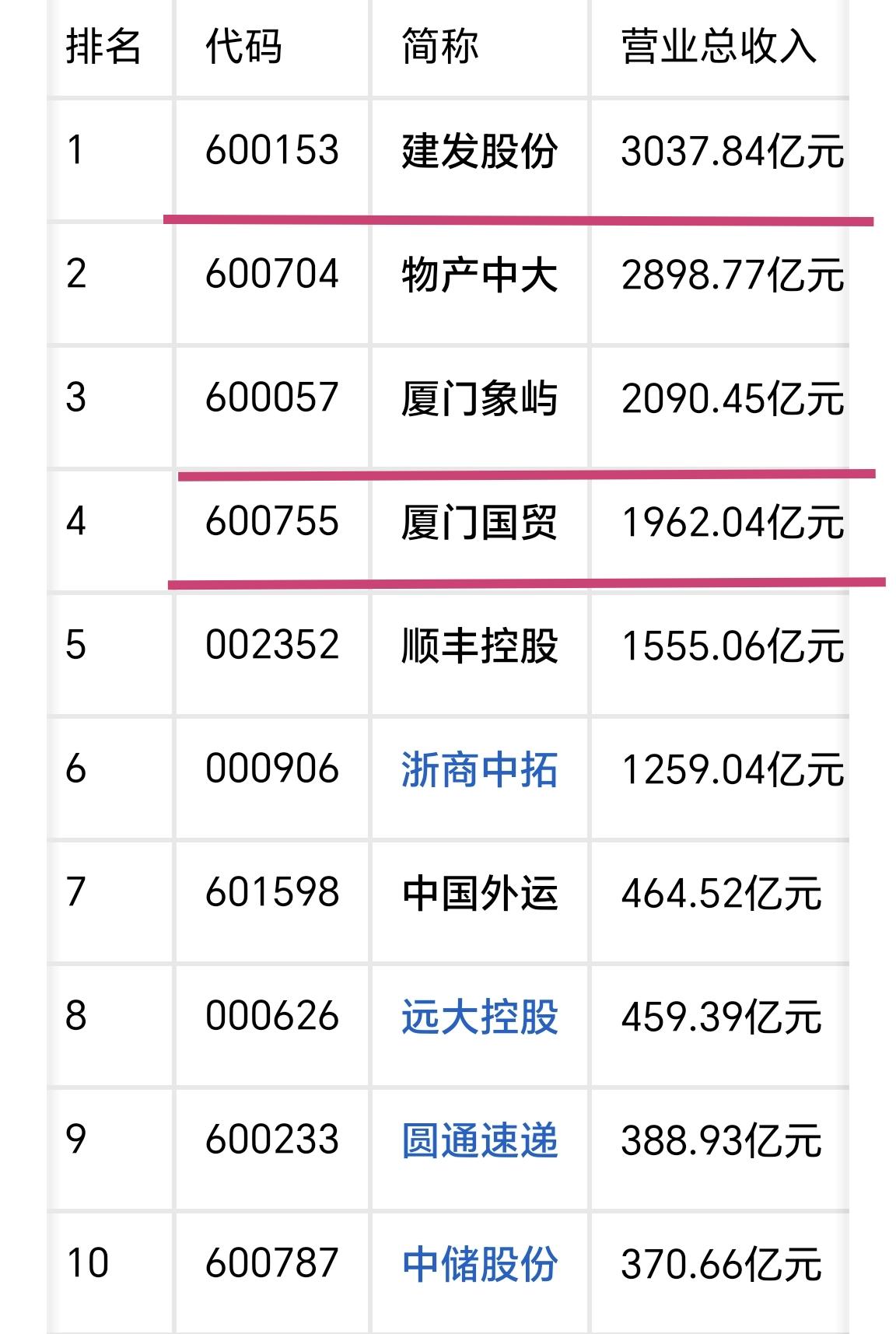 【2026年中报物流营收排行，厦门3企业进入前四位】榜单中，厦门的建发股份，