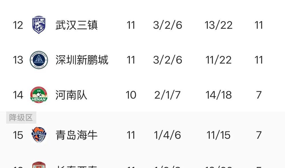 中超第11轮过后，分析最新积分榜，可以呈现4+1+8+3格局！4支球队争冠：