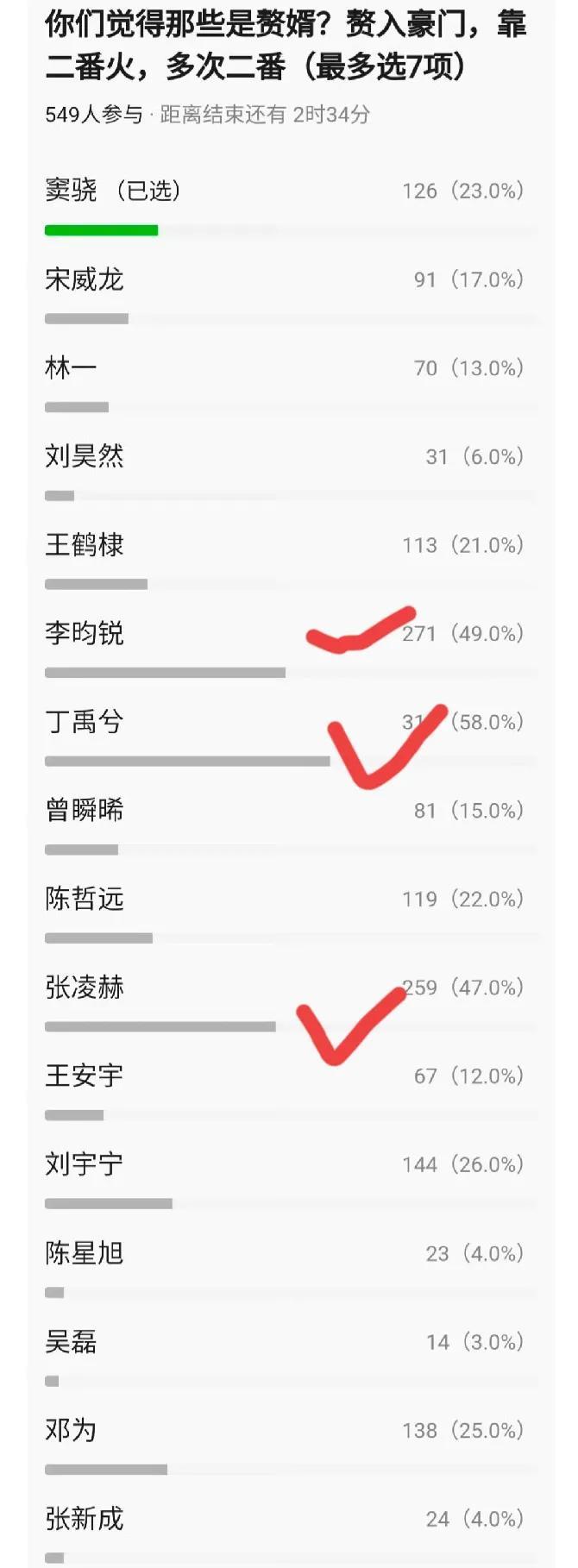 到底是谁发明了赘婿这个词！！！真的太坏了！！最近论坛又搞了一次投票选赘婿，最