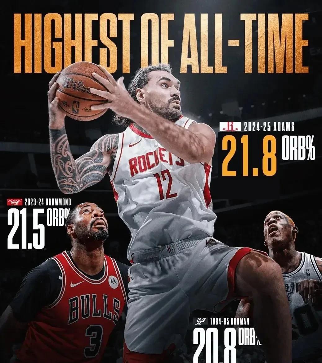 超值的续约，火箭3年3900万美元续约海王亚当斯！据NBA记者报道，火箭中锋亚