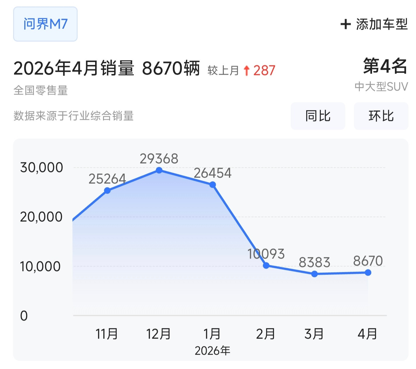 作为各自品牌的核心产品，小米YU7和问界M7的销量走势都不是很乐观YU7维持了半