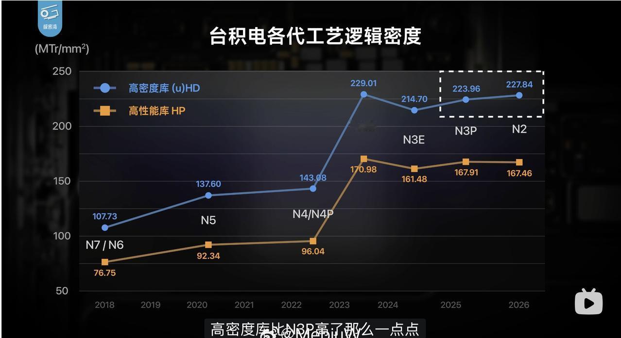 其实自从台积电N3B开始，台积电的密度也早就达到瓶颈了....你说为什么In