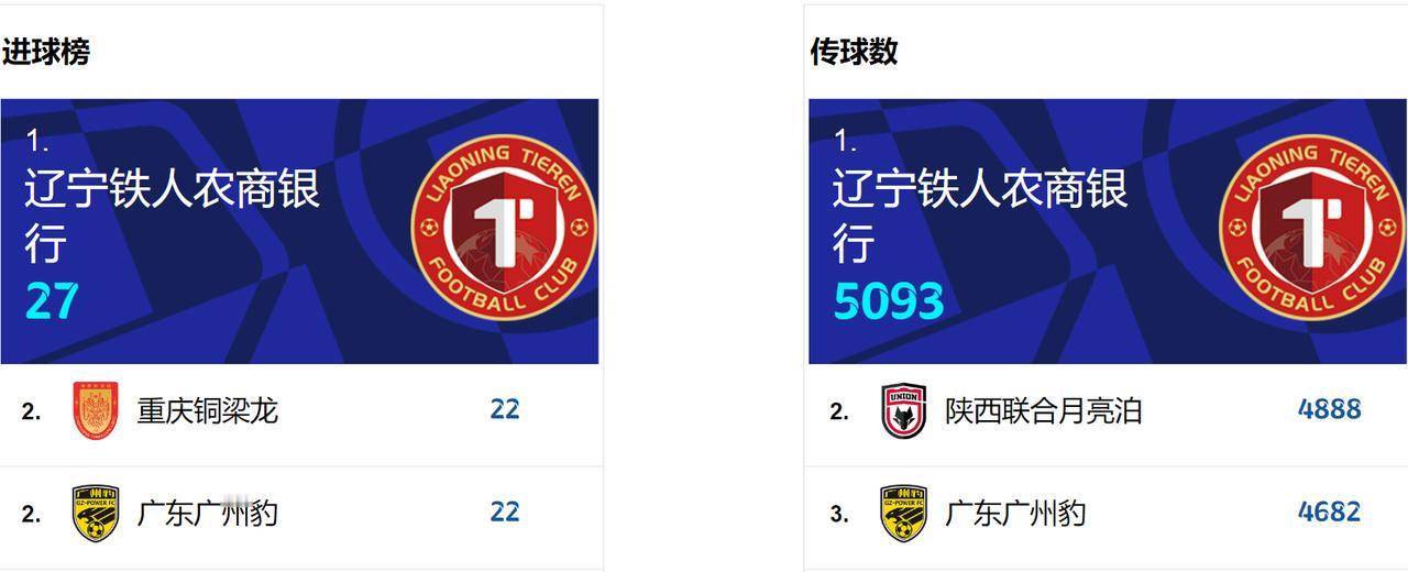 中甲11轮过后，球队各项数据排名三甲情况如下：积分：1.重庆（27分）；2.辽