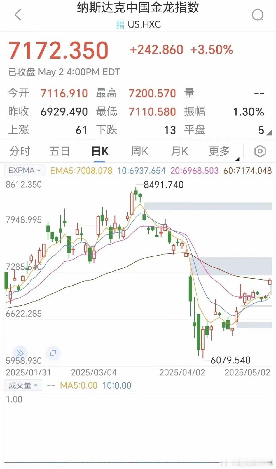 百思不得其解，美股没人救已上涨超过“对等关税”前水平，而A股在百般呵护和爱国护盘