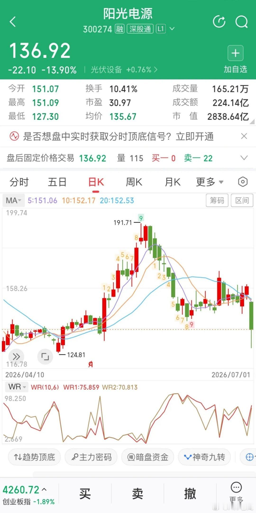 阳光电源：大跌14%扛不住？先看看近一年涨了多少！股友们，今天阳光电源直接大跌了