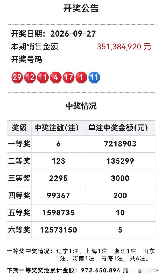 9月27日开奖速递：今晚开奖大戏落幕！双色球112期“01、04、11、12、